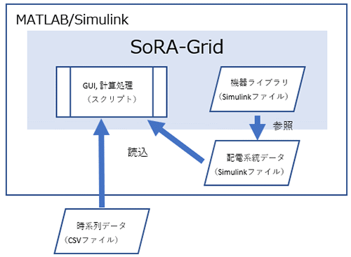 SoRA-Grid 図